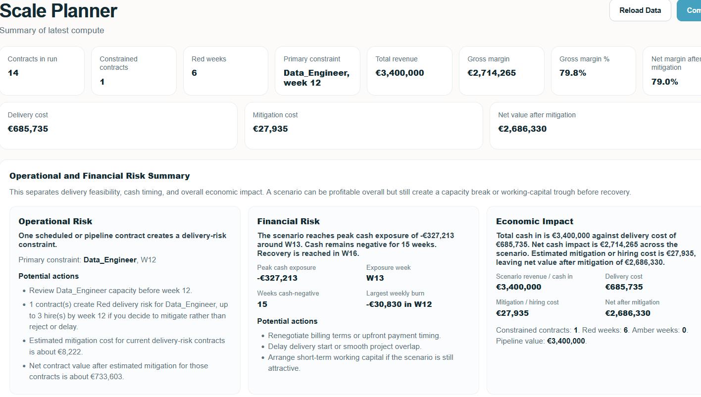 Scale Planner operational and financial risk summary showing constraints, cash exposure and economic impact